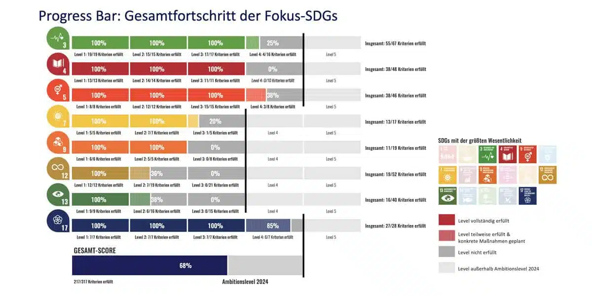 Reifegradmodell Progressbar exemplarisch