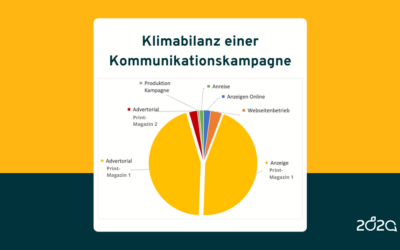 Klimabilanz einer Kommunikationskampagne